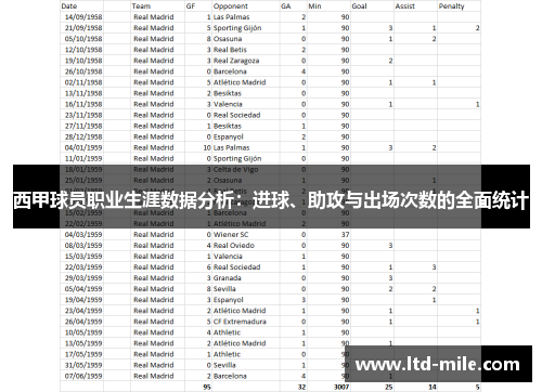 西甲球员职业生涯数据分析：进球、助攻与出场次数的全面统计