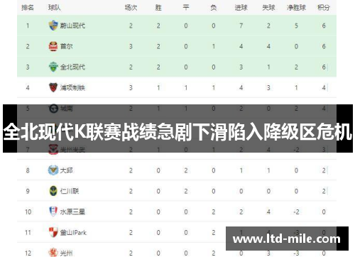 全北现代K联赛战绩急剧下滑陷入降级区危机